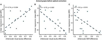 Corrigendum: Binocular balance across spatial frequency in anisomyopia